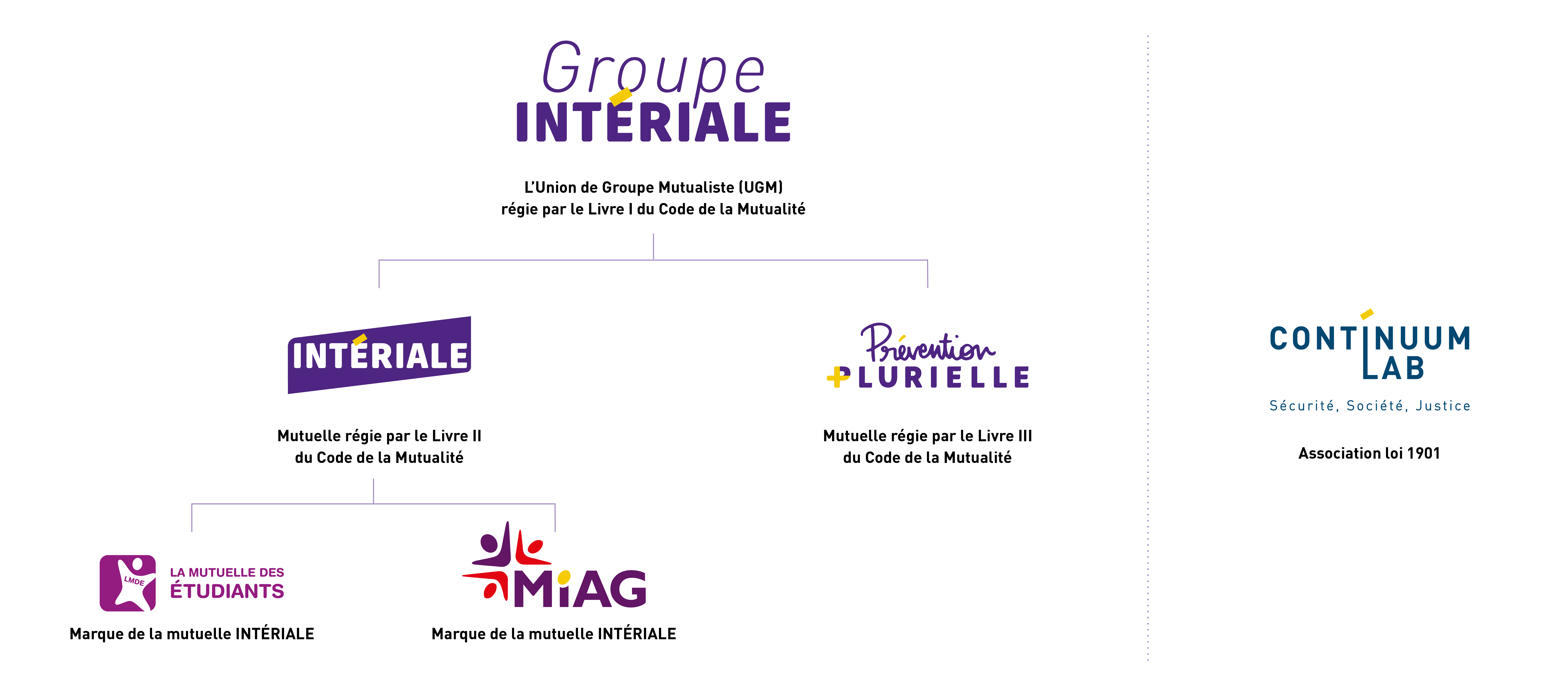 Schéma de l’organisation du Groupe Intériale présentant l’Union de Groupe Mutualiste, la mutuelle Intériale avec ses marques La Mutuelle des Étudiants et MIAG, la mutuelle Prévention Plurielle et l’association Continuum Lab.